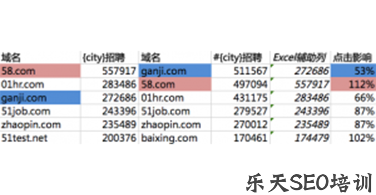 大致量化出点击率对排名的影响程度