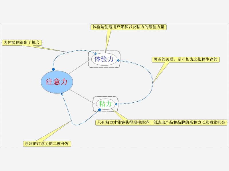 网络营销的用户行为模型