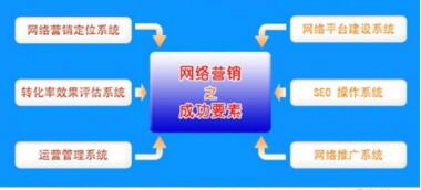网络营销要注重实际效果
