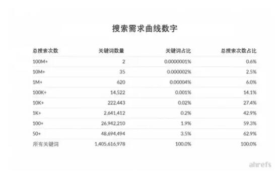 长尾关键字驱动