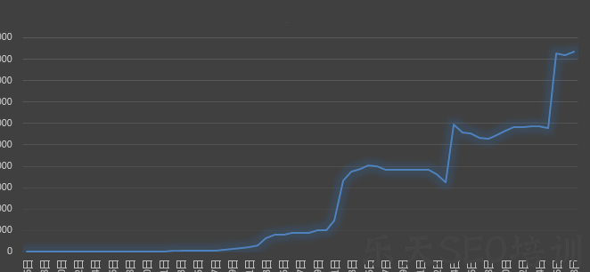SEO索引量历史数据趋势图