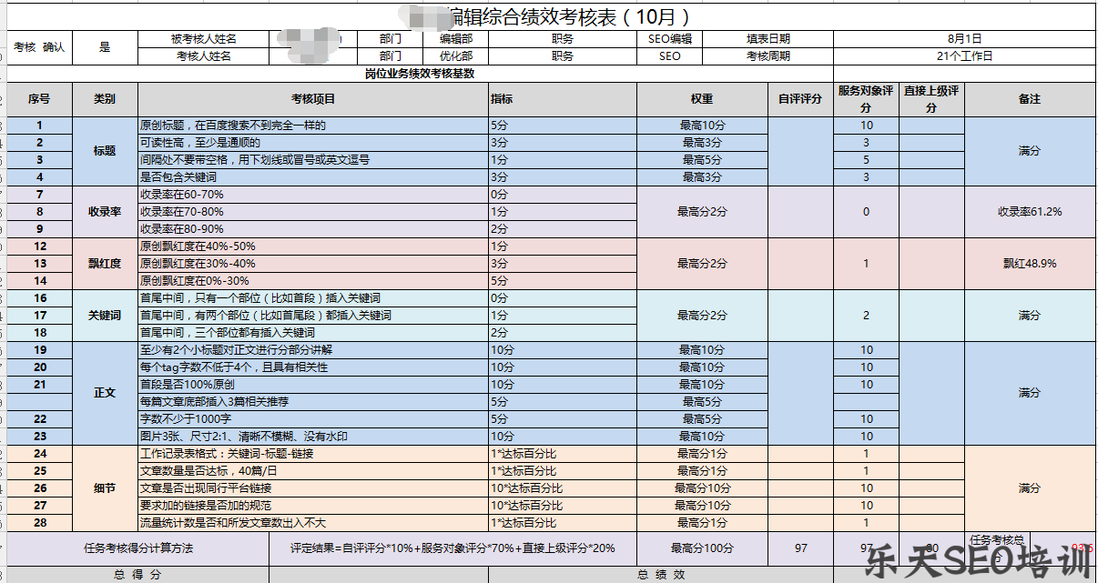 SEO编辑绩效表