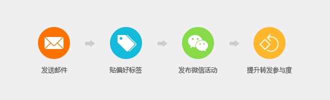  使用营销自动化提升用户交互的4种方式 网络营销 第3张