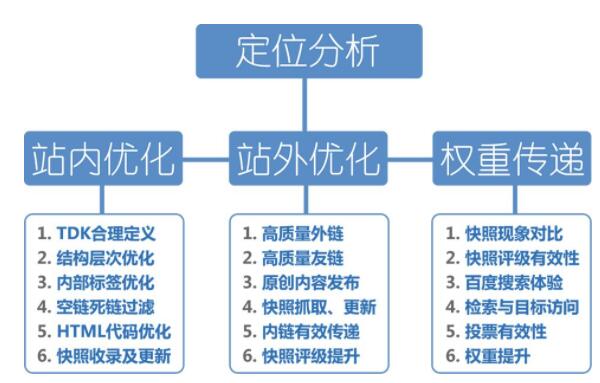 SEO每天做什么
