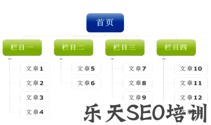 苹果SEO：快速排名的F和树形网站结构