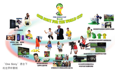 索尼集团 社会化传播应和品牌规划