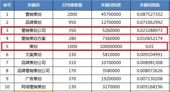 关键词效能指数KEI公式