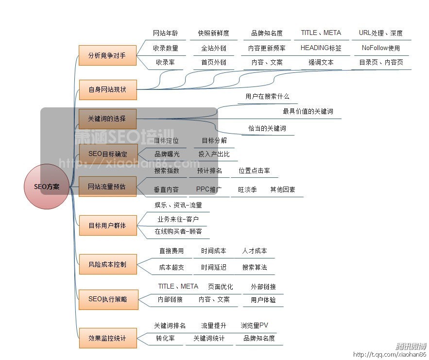 seo赚钱培训：seo营销思维导图互联网