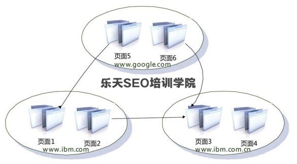 链接分析算法之:HillTop算法