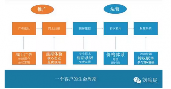 你的推广费哪去了？千万级推广渠道运营的方法论在这里！