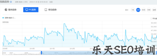 58与赶集的搜索趋势