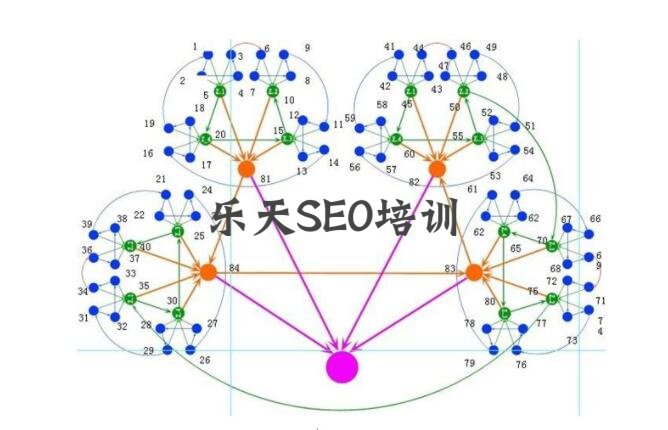 利用站群快速打造SEO网站关键词优化排名