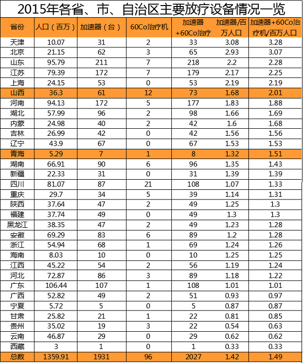 QQ图片20170206143833.png  放疗领域医疗创新趋势报告：以质量把控为重心的七大商业机会 业界新闻 第5张