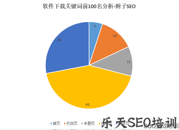附子SEO：SEO抽样调查，排名最好的网页类型竟然是它！