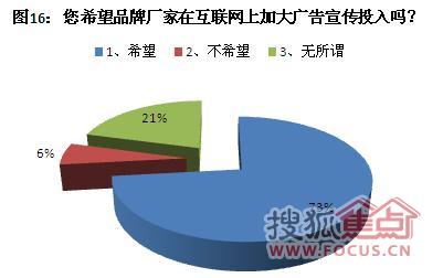 七成家具商青睐网络营销：期待尝试网络新渠道
