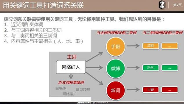 ☆最新SEO理念之站内优化主题模型 ☆最新SEO理念之站内优化主题模型