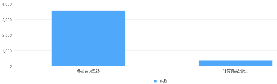 百度PC和移动端的排名算法差距很大！