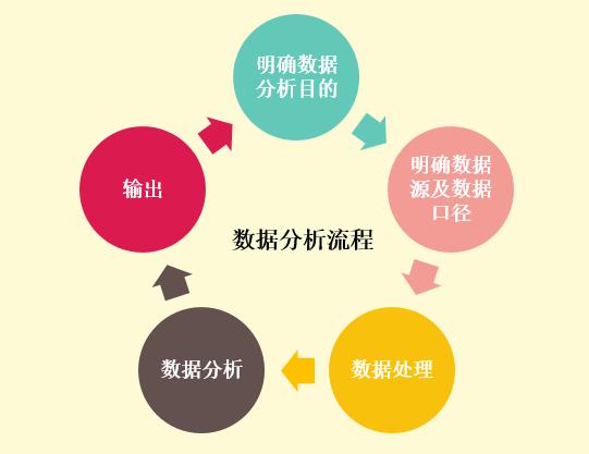 怎么样分析网站数据