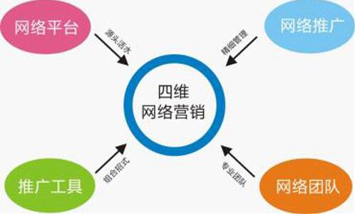 杭州全网络营销策划