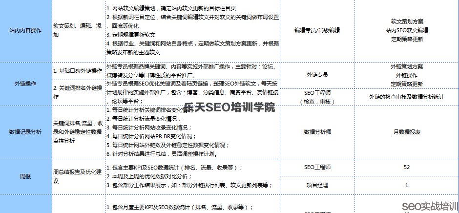 SEO干货：手把手教你做好乙方SEO项目管理方案！
