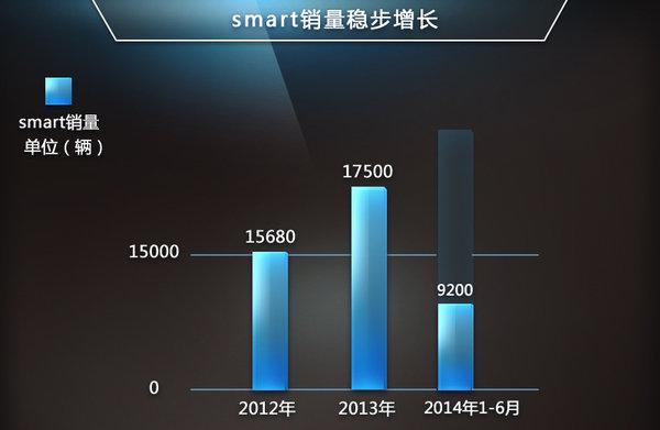 强势营销如何为产品保值 smart行情调查
