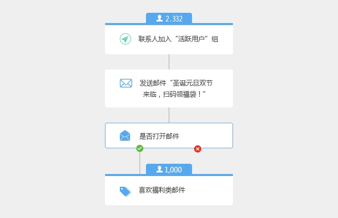  使用营销自动化提升用户交互的4种方式 网络营销 第4张
