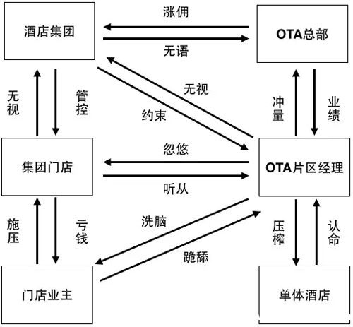 微盟携向蜜岛推出“智慧酒店”,酒店真的能摆脱OTA吗? 业界杂谈 第2张 ???Я????????????????????????????OTA??1.png 微盟携向蜜岛推出“智慧酒店”,酒店真的能摆脱OTA吗? 业界杂谈 第2张