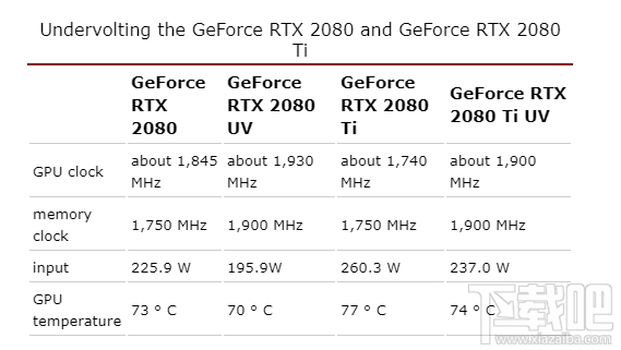RTX 2080/2080 Ti降压超频:功耗降低13% 业界杂谈 第4张 RTX 2080/2080 Ti降压超频:功耗降低13% 业界杂谈 第4张
