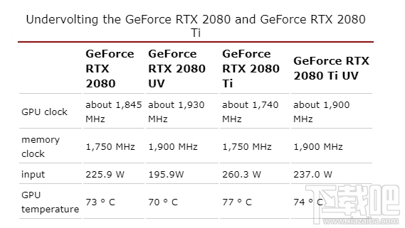  RTX 2080/2080 Ti降压超频：功耗降低13％ 业界杂谈 第4张