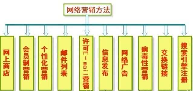 网络营销方法
