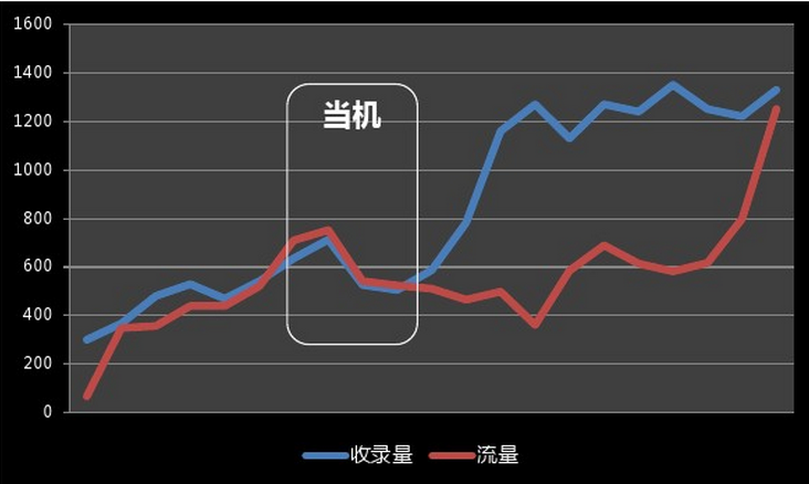seo收录、流量关系图  网站SEO优化之如何进行SEO数据分析 业界新闻 第1张