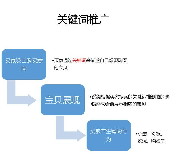 定向推广是什么意思（定向推广和关键词技巧大全）