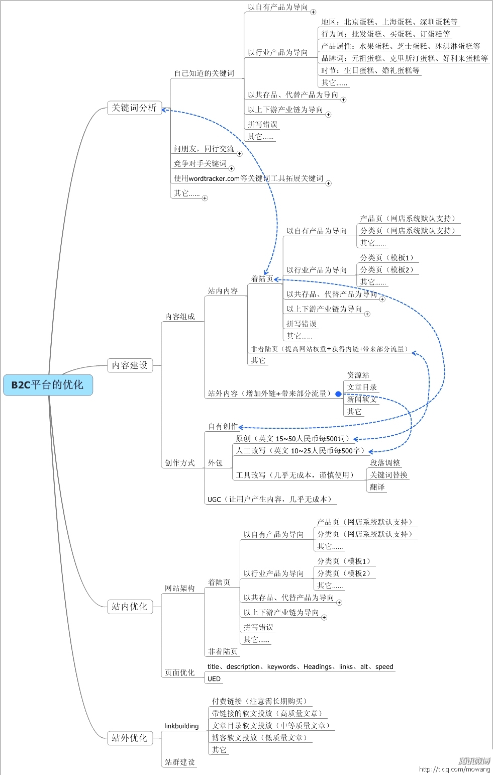 seo赚钱培训：seo营销思维导图互联网