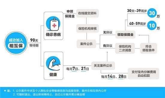  突然宣布，支付宝推出“相互保”，网友懵逼：是福利还是骗局？ 业界杂谈 第2张