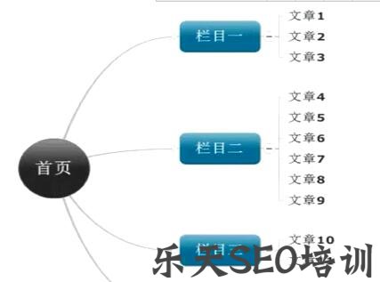 苹果SEO:快速排名的F和树形网站结构