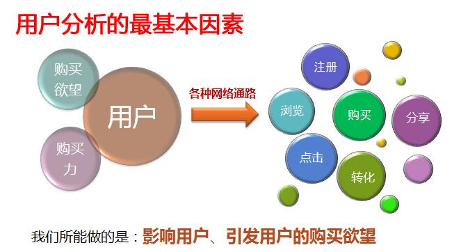 掌握网络营销技巧，让网络营销盈利更多！