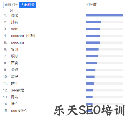 百度指数需求图谱中去向相关