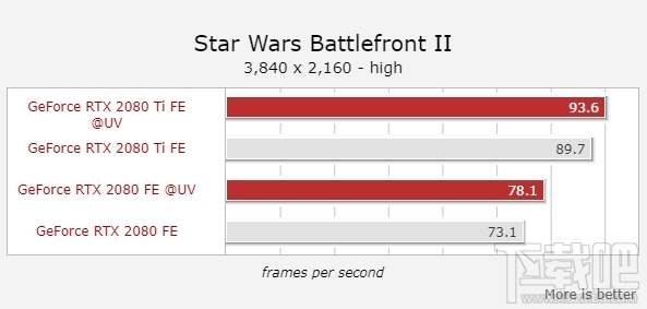 RTX 2080/2080 Ti降压超频:功耗降低13% 业界杂谈 第9张 RTX 2080/2080 Ti降压超频:功耗降低13% 业界杂谈 第9张