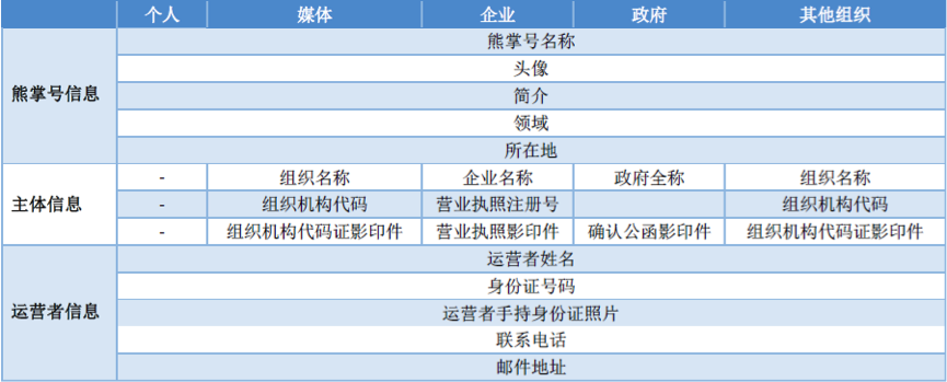 手机移动端流量的爆破点:百度熊掌号 SEO高级教程 第3张-山西SEO教程自学网 申请熊掌号时需要的资料