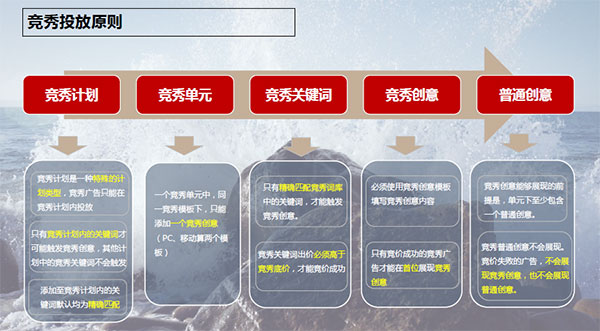 百度竞秀推广创意样式与投放原则百度竞秀操作方法手册下载