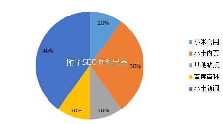 通过百度知心算法来分析关键词需求的聚类表现