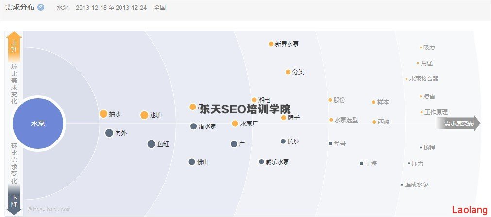 顺时学院SEO培训：小议百度指数 需求图谱