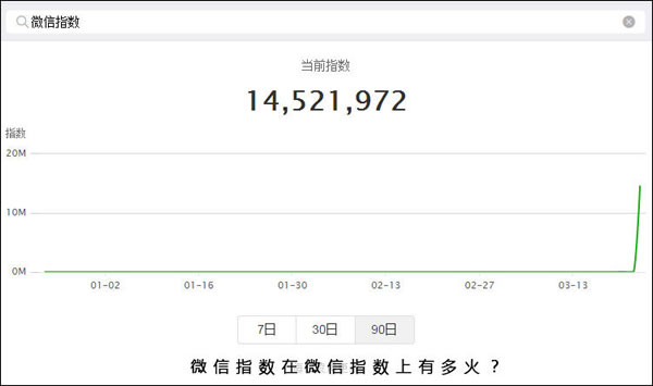 从百度指数到微信指数，我们正进入“数据世界”（附工具盘点） 经验心得 第2张 从百度指数到微信指数，我们正进入“数据世界”（附工具盘点） 业界杂谈 第2张