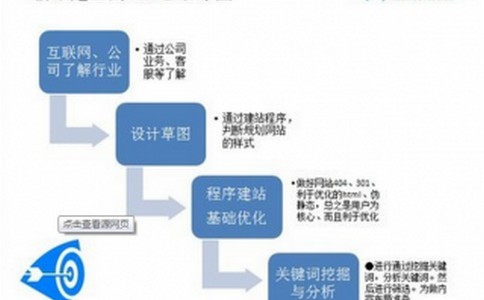 「杭州seo招聘」计算成本了吗？优化之后网站是挣钱还是花钱？