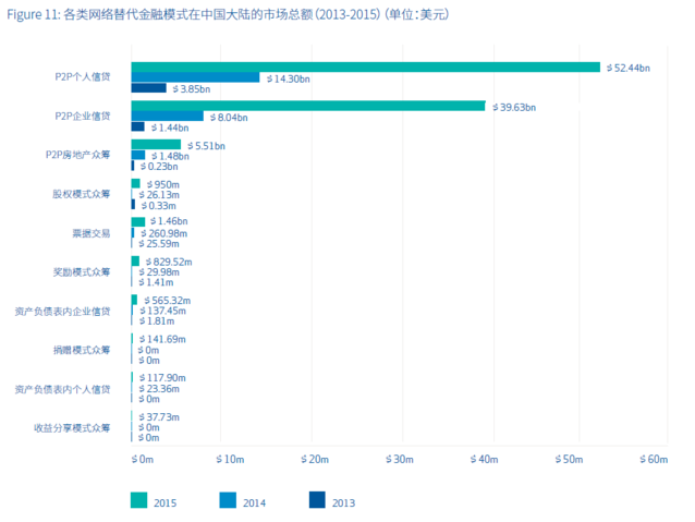   数据告诉你，中国果然是玩网络众筹和P2P的热土 业界新闻 第5张