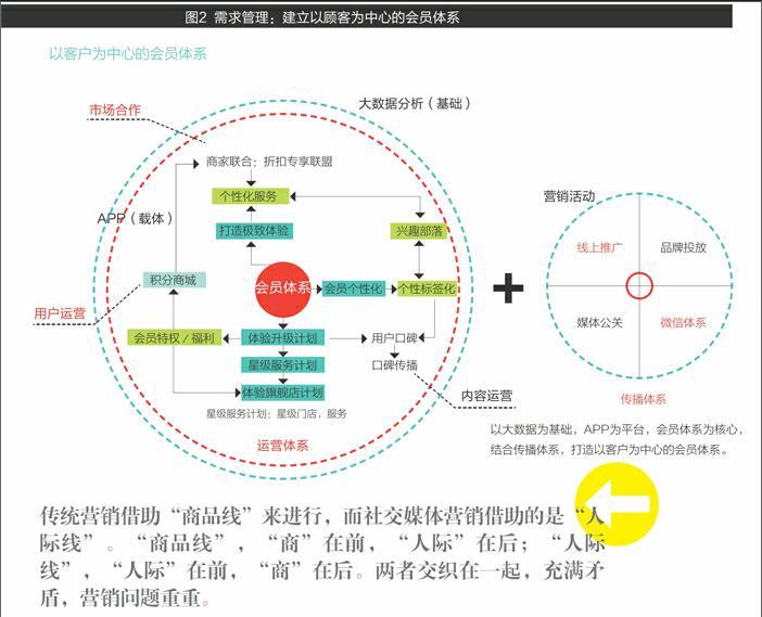 社交媒体营销呼唤回归营销本质