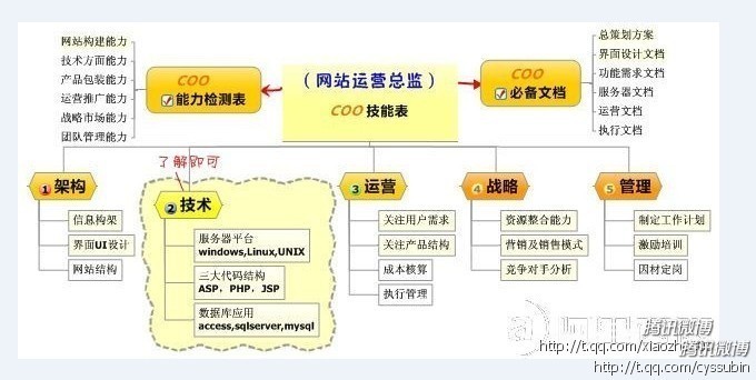 seo赚钱培训：seo营销思维导图互联网