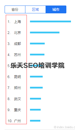 百度指数之所属城市