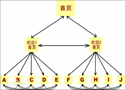 网站SEO优化体系如何传递权重、整站优化篇