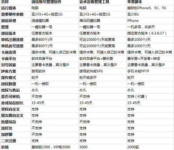 2018移动互联网微信养号技巧分享